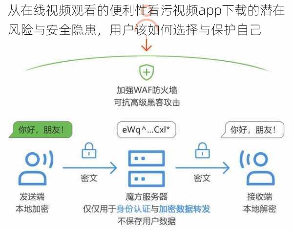 从在线视频观看的便利性看污视频app下载的潜在风险与安全隐患，用户该如何选择与保护自己