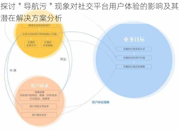 探讨＂导航污＂现象对社交平台用户体验的影响及其潜在解决方案分析