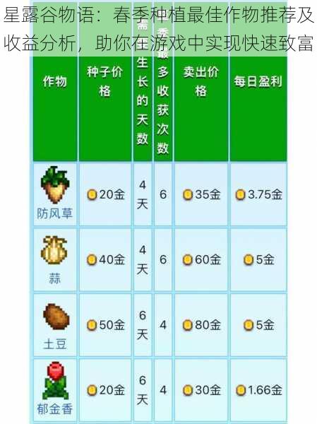 星露谷物语：春季种植最佳作物推荐及收益分析，助你在游戏中实现快速致富