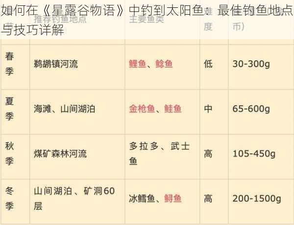 如何在《星露谷物语》中钓到太阳鱼：最佳钓鱼地点与技巧详解