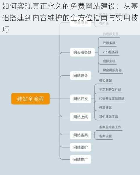 如何实现真正永久的免费网站建设：从基础搭建到内容维护的全方位指南与实用技巧