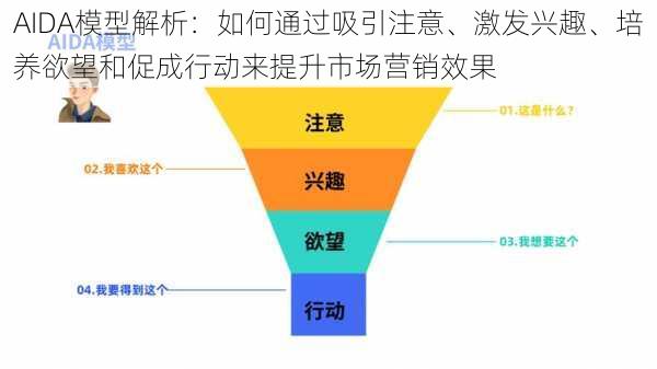 AIDA模型解析：如何通过吸引注意、激发兴趣、培养欲望和促成行动来提升市场营销效果