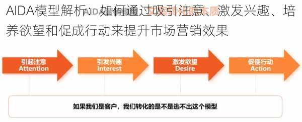 AIDA模型解析：如何通过吸引注意、激发兴趣、培养欲望和促成行动来提升市场营销效果