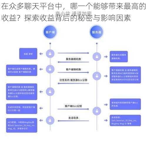 在众多聊天平台中，哪一个能够带来最高的收益？探索收益背后的秘密与影响因素